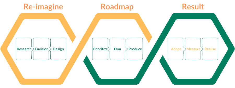 3Rs approach